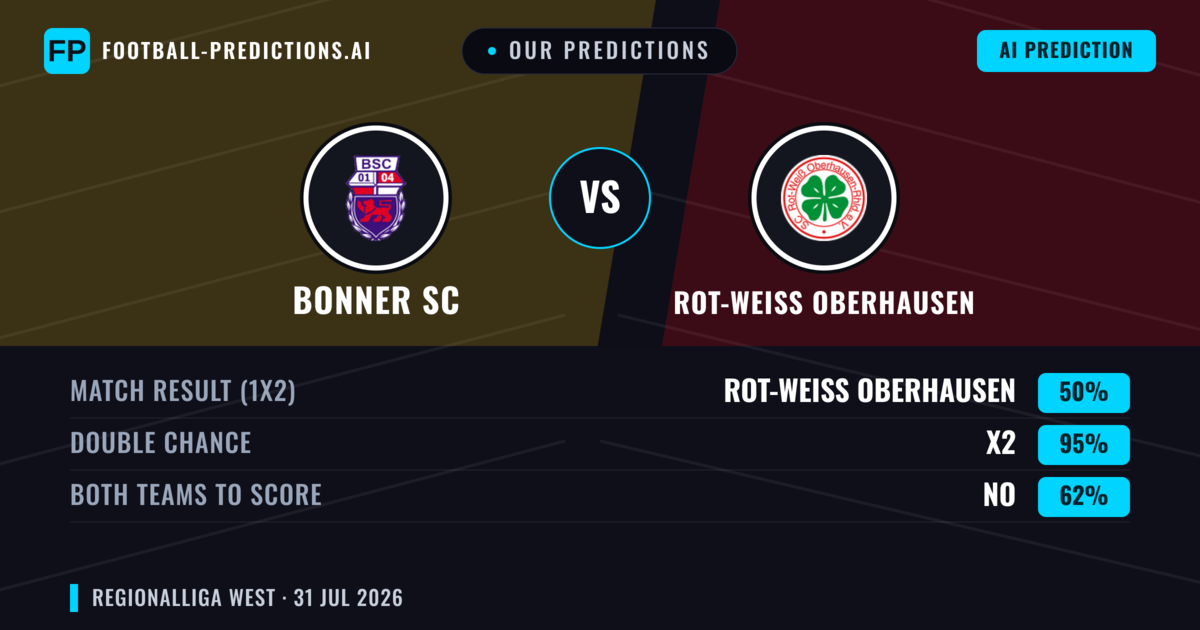Our Predictions: Bonner SC vs Rot-weiss Oberhausen — Rot-weiss Oberhausen — Win (52%); over 2.5; Both teams to score: Yes