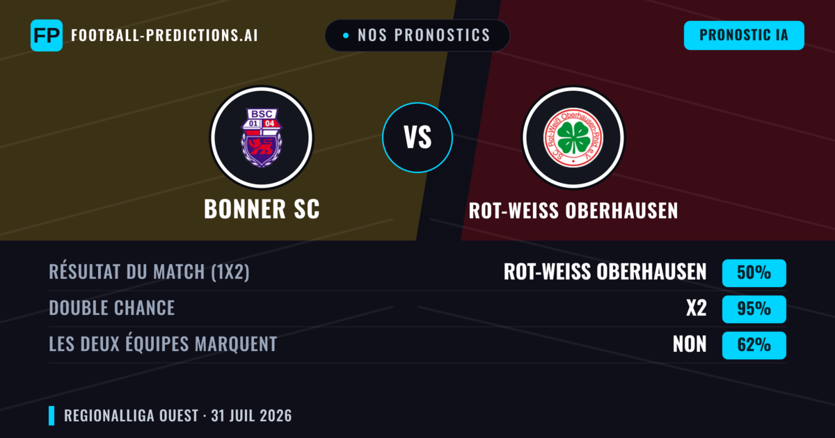 Nos pronostics: Bonner SC vs Rot-Weiss Oberhausen — Rot-Weiss Oberhausen — Victoire (52%); Plus 2.5; Les deux marquent : Oui