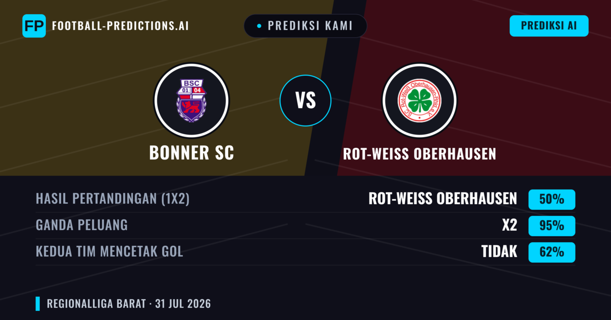 Prediksi kami: Bonner SC vs Rot-weiss Oberhausen — Rot-weiss Oberhausen — Menang (52%); Lebih 2.5; Kedua tim mencetak gol: Ya
