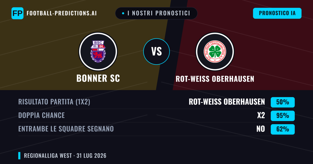 I nostri pronostici: Bonner SC vs Rot-Weiß Oberhausen — Rot-Weiß Oberhausen — Vince (52%); Oltre 2.5; Entrambe segnano: Sì