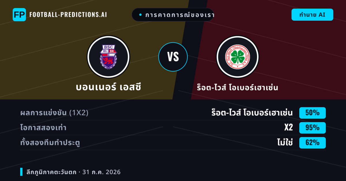 การคาดการณ์ของเรา: บอนเนอร์ เอสซี vs ร็อต-ไวส์ โอเบอร์เฮาเซ่น — ร็อต-ไวส์ โอเบอร์เฮาเซ่น — ชนะ (52%); เกิน 2.5; ทั้งสองทีมทำประตู: ใช่