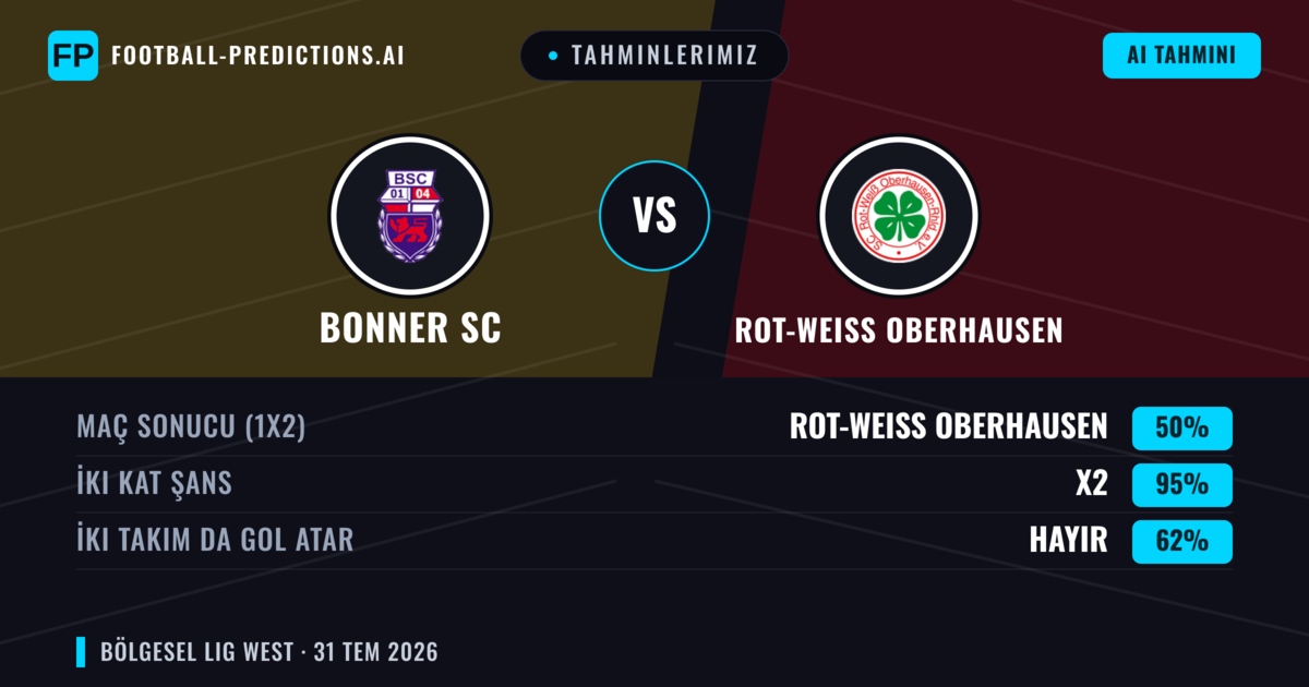 Tahminlerimiz: Bonner SC vs Rot-Weiss Oberhausen — Rot-Weiss Oberhausen — Kazanmak (52%); Üst 2.5; İki taraf da gol atar: Evet