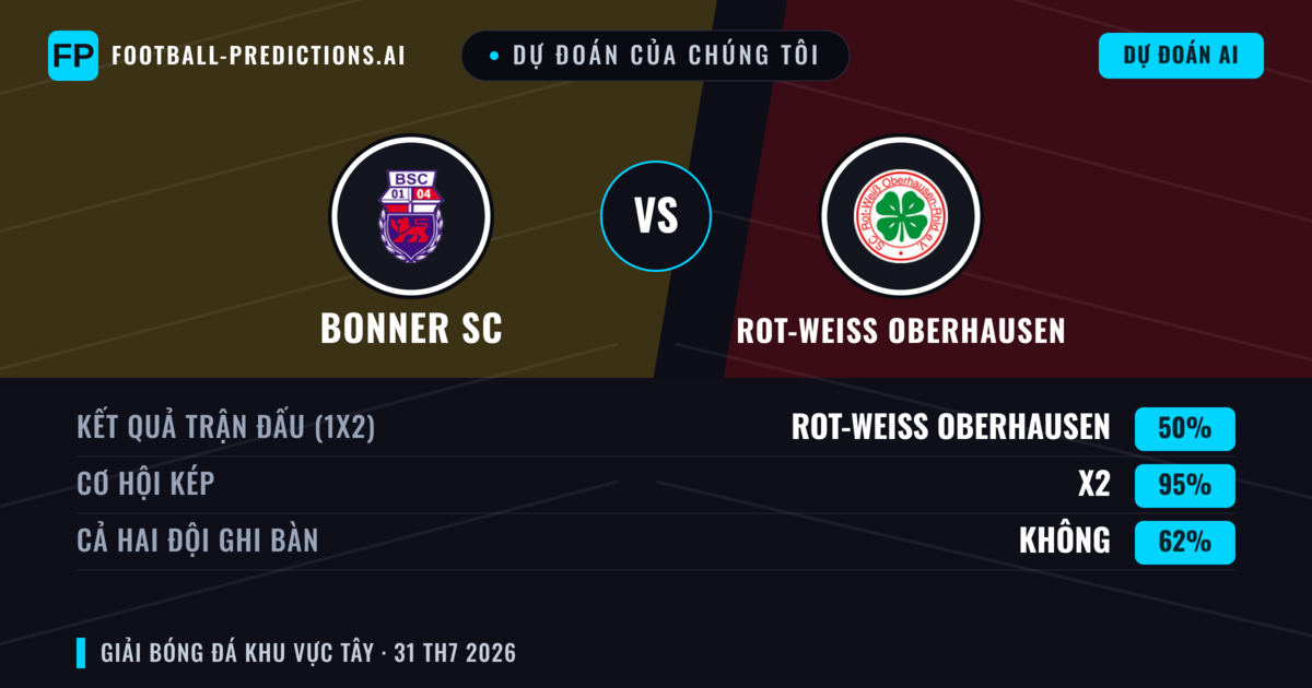 Dự đoán của chúng tôi: Bonner SC vs Rot-weiss Oberhausen — Rot-weiss Oberhausen — Thắng (52%); Hơn 2.5; Cả hai ghi bàn: Có