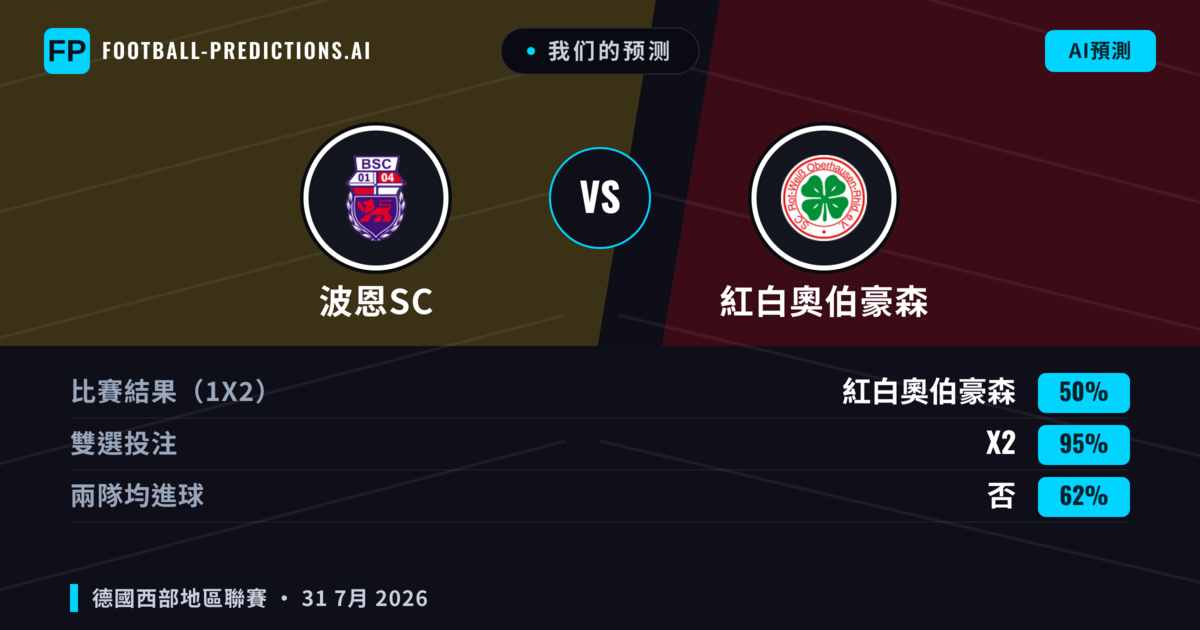 我们的预测: 波恩SC 對 紅白奧伯豪森 — 紅白奧伯豪森 — 勝 (52%); 大球 2.5; 有進球