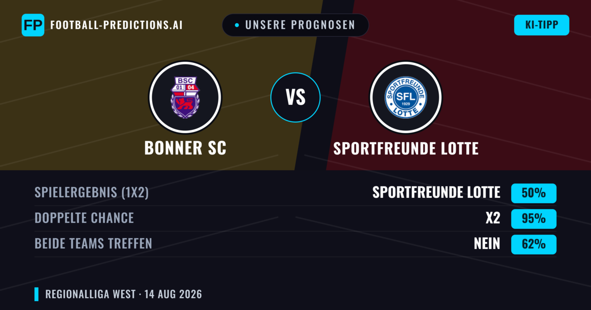 Unsere Prognosen: Bonner SC vs Sportfreunde Lotte — Bonner SC — Sieg (52%); Über 2.5; Beide treffen: Ja