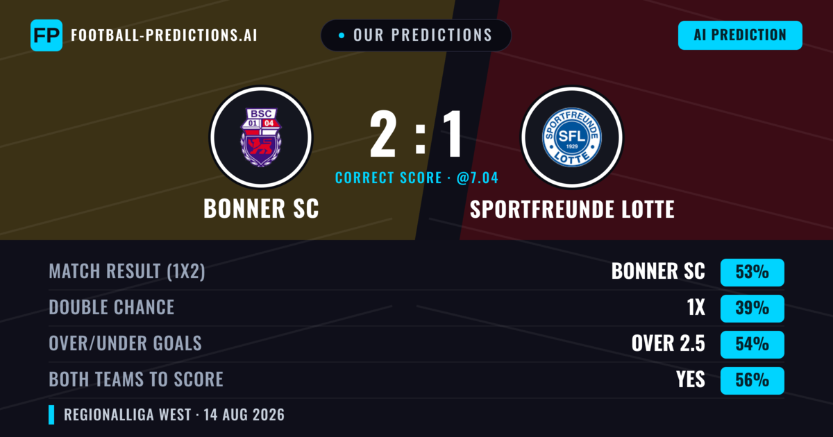 Our Predictions: Bonner SC vs Sportfreunde Lotte — Bonner SC — Win (52%); over 2.5; Both teams to score: Yes