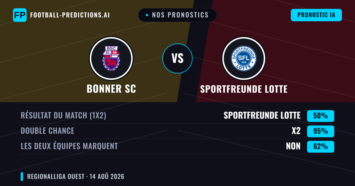 Nos pronostics: Bonner SC vs Sportfreunde Lotte — Bonner SC — Victoire (52%); Plus 2.5; Les deux marquent : Oui