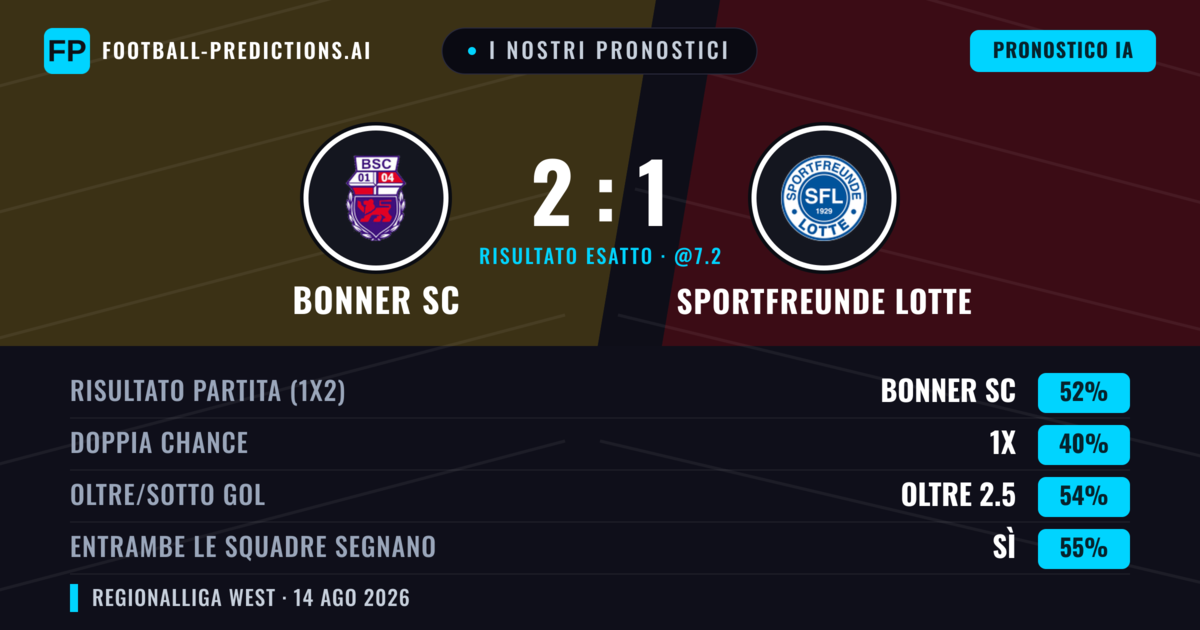 I nostri pronostici: Bonner SC vs Sportfreunde Lotte — Bonner SC — Vince (52%); Oltre 2.5; Entrambe segnano: Sì