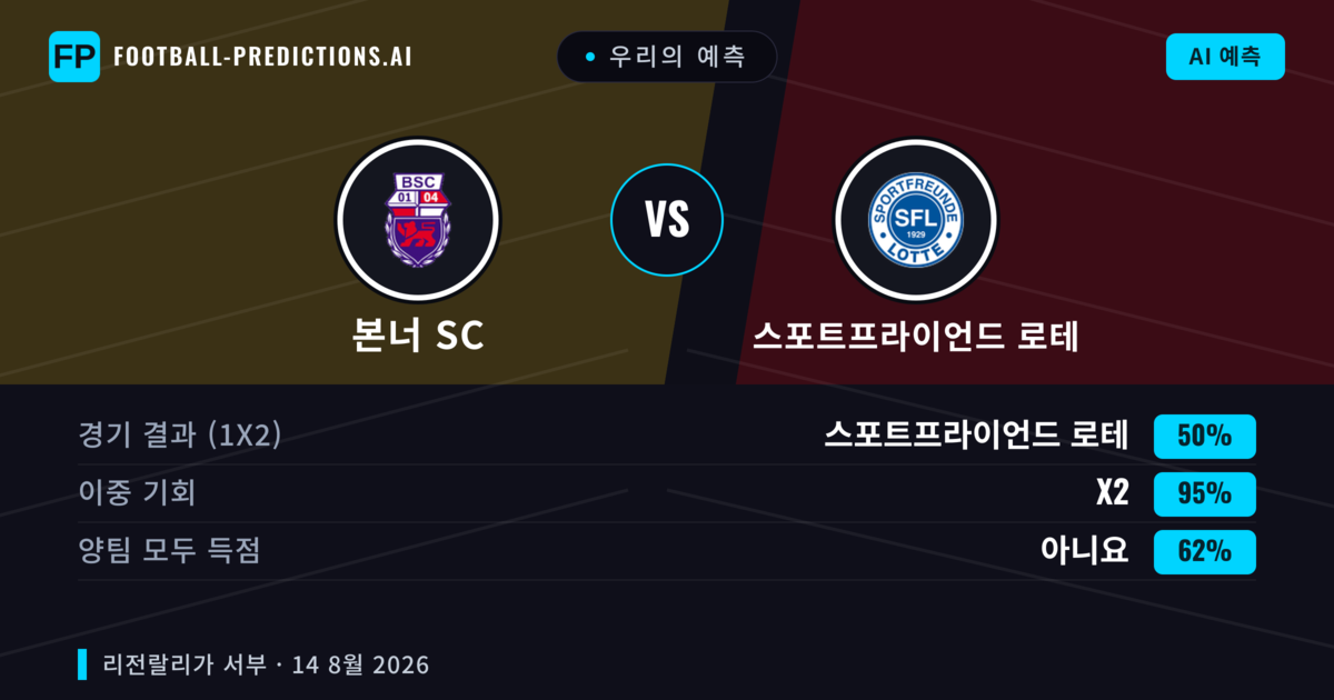 우리의 예측: 본너 SC vs 스포트프라이언드 로테 — 본너 SC — 승리 (52%); 초과 2.5; 양팀 모두 득점: 예