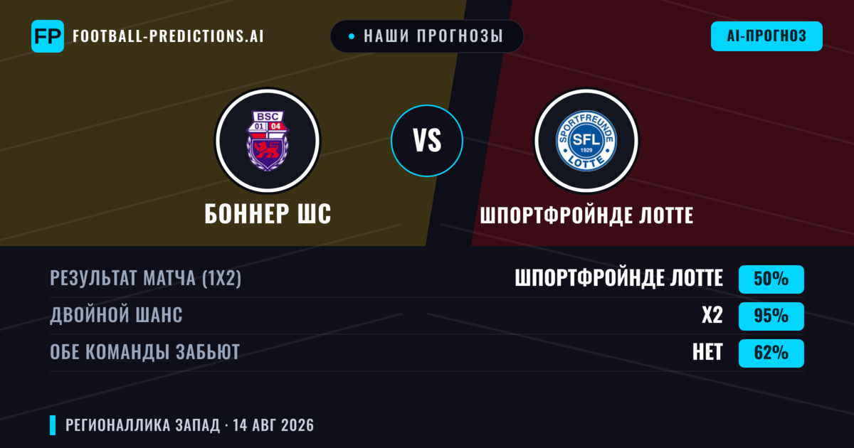 Наши прогнозы: Боннер ШС против Шпортфройнде Лотте — Ничья (50%); Обе забьют Нет