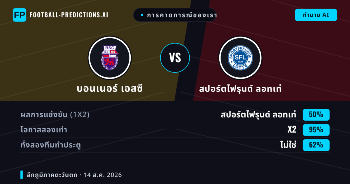 การคาดการณ์ของเรา: บอนเนอร์ เอสซี vs สปอร์ตไฟรุนด์ ลอทเท่ — บอนเนอร์ เอสซี — ชนะ (52%); เกิน 2.5; ทั้งสองทีมทำประตู: ใช่