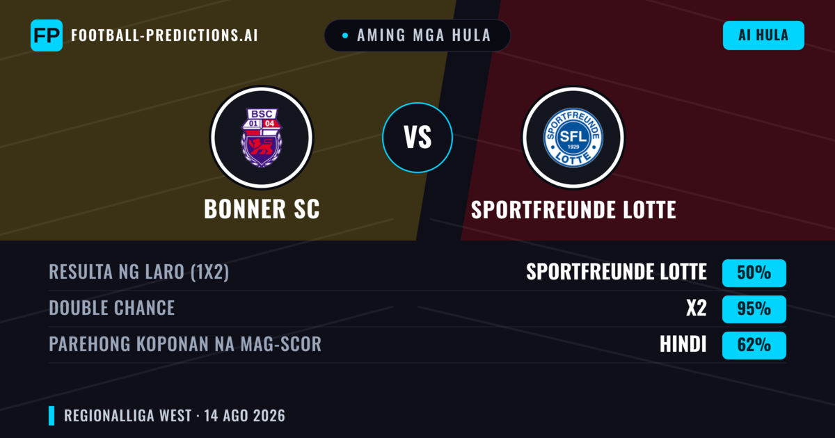 Aming mga hula: Bonner SC vs Sportfreunde Lotte — Bonner SC — Manalo (52%); Over 2.5; Parehong magbubuo: Oo