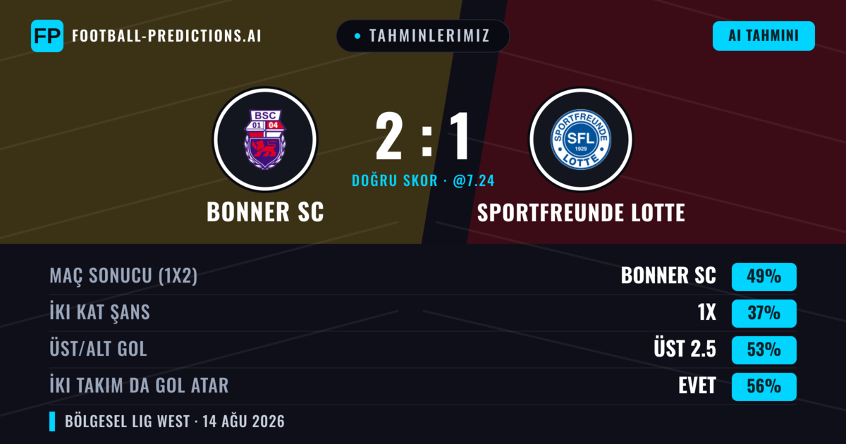 Tahminlerimiz: Bonner SC vs Sportfreunde Lotte — Bonner SC — Kazanmak (52%); Üst 2.5; İki taraf da gol atar: Evet