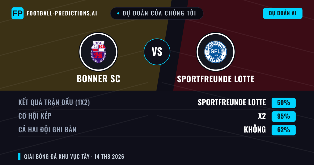 Dự đoán của chúng tôi: Bonner SC vs Sportfreunde Lotte — Bonner SC — Thắng (52%); Hơn 2.5; Cả hai ghi bàn: Có