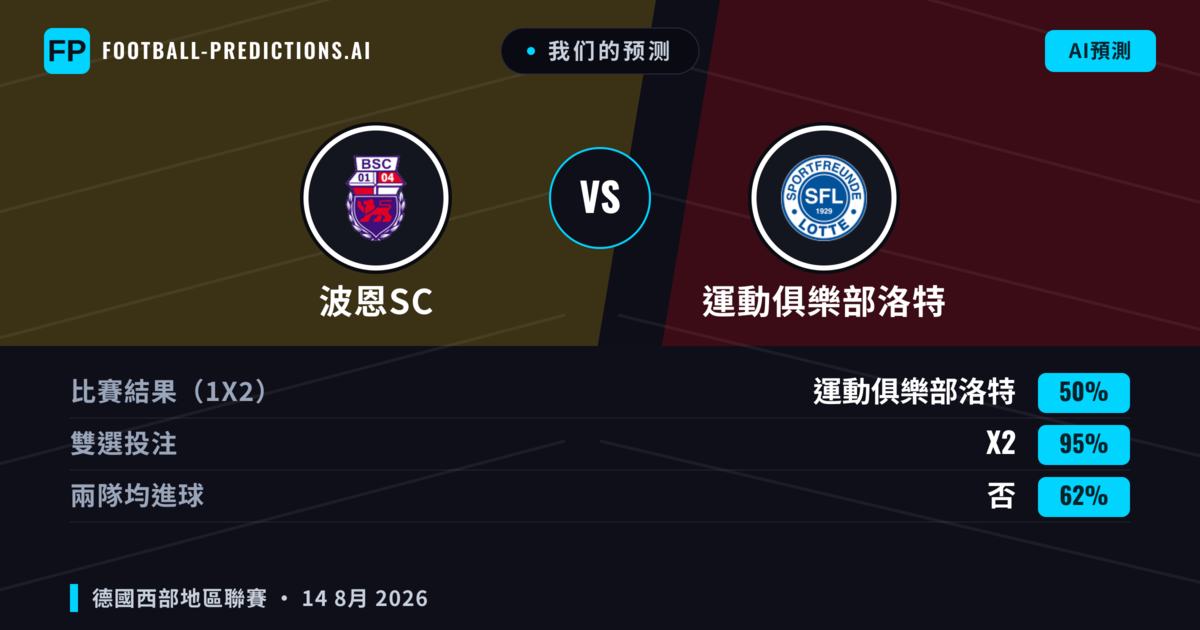 我们的预测: 波恩SC 對 運動俱樂部洛特 — 波恩SC — 勝 (52%); 大球 2.5; 有進球