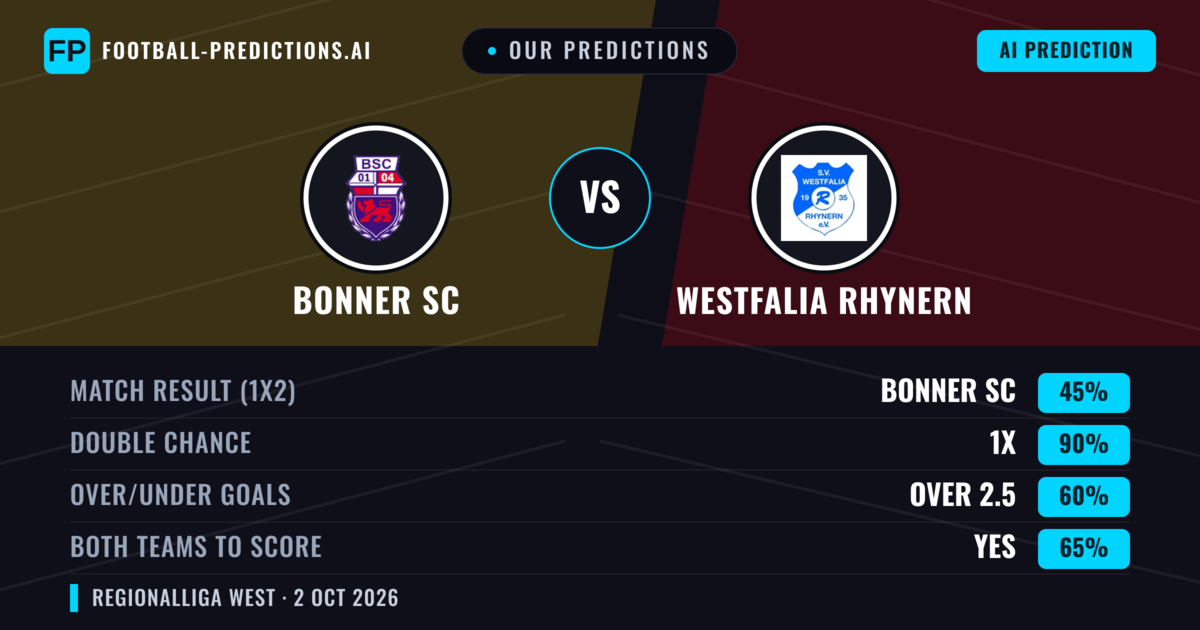 Our Predictions: Bonner SC vs Westfalia Rhynern — Draw (45%); over 2.5; Both teams to score: Yes