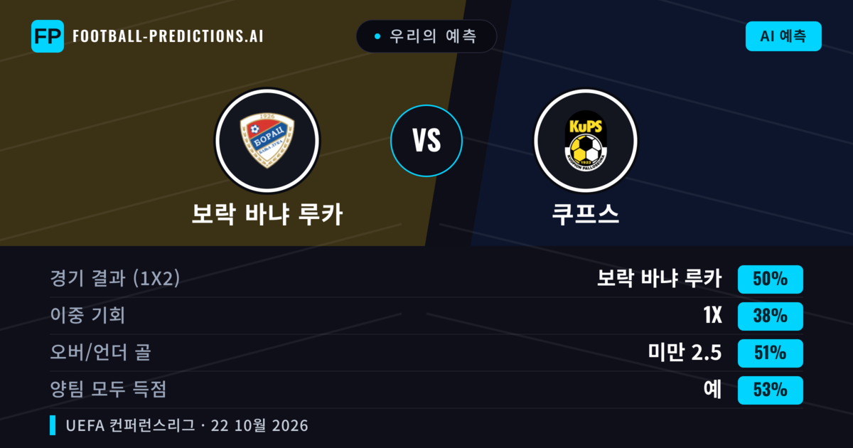 우리의 예측: 보락 바냐 루카 vs 쿠프스 — 보락 바냐 루카 — 승리 (53%); 미만 2.5; 양팀 모두 득점: 예