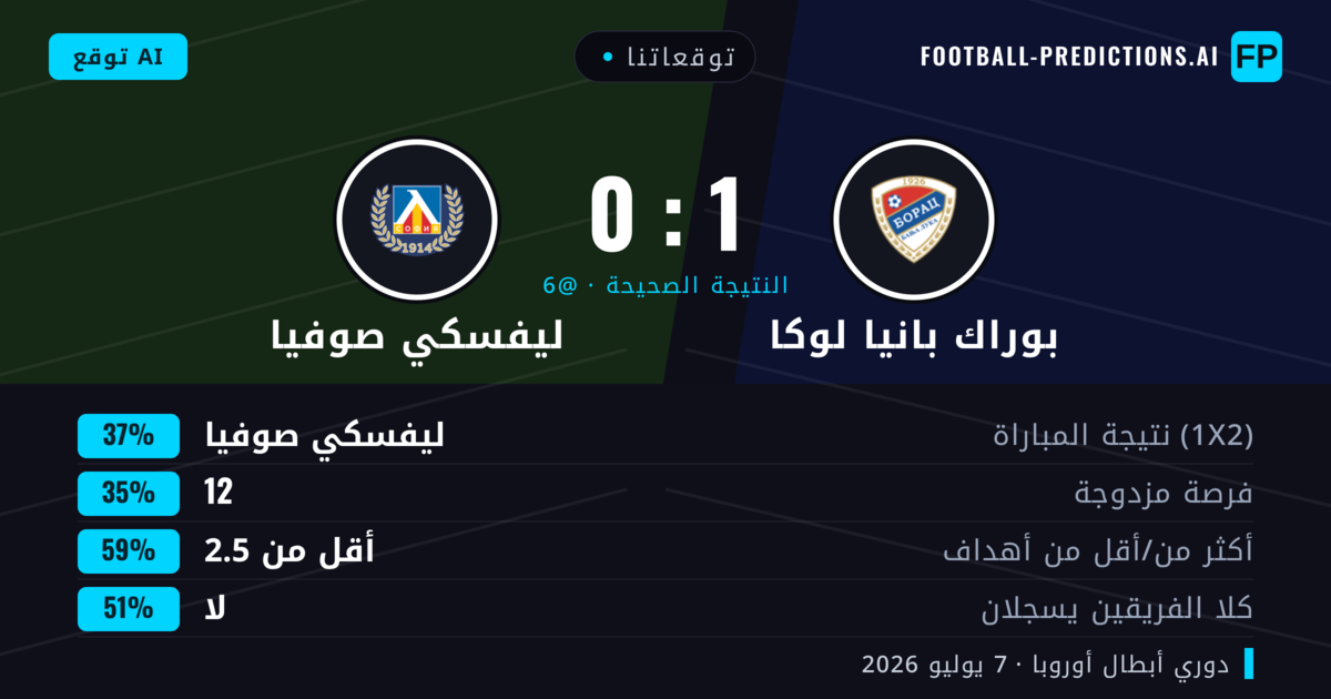 توقعاتنا: بوراك بانيا لوكا ضد ليفسكي صوفيا — ليفسكي صوفيا — فوز (42%); أقل من 2.5; لا يسجل الطرفان