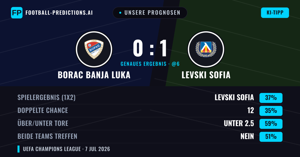 Unsere Prognosen: Borac Banja Luka vs Levski Sofia — Levski Sofia — Sieg (42%); Unter 2.5; Beide treffen: Nein