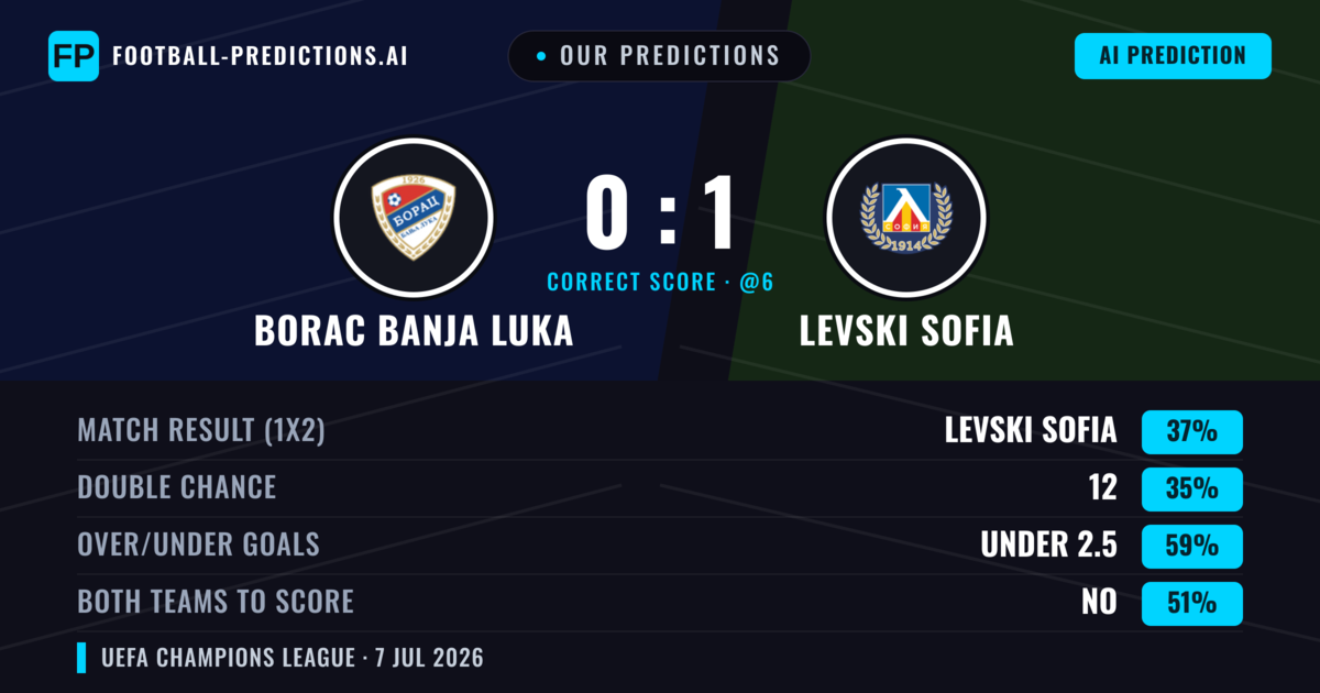 Our Predictions: Borac Banja Luka vs Levski Sofia — Levski Sofia — Win (42%); under 2.5; Both teams to score: No