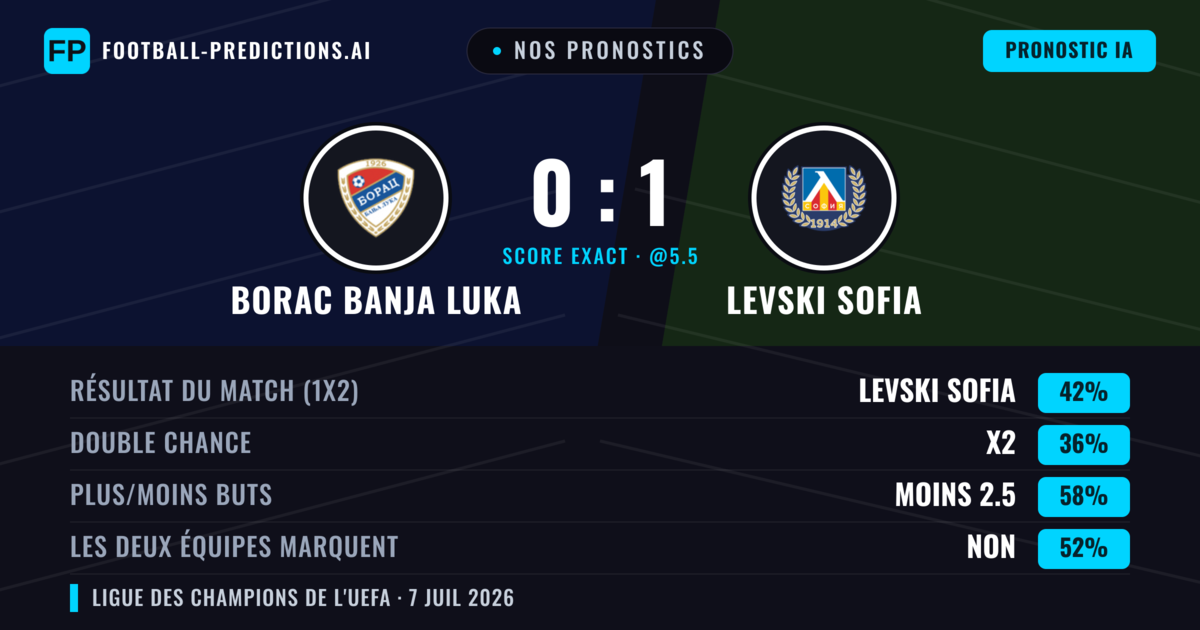 Nos pronostics: Borac Banja Luka vs Levski Sofia — Levski Sofia — Victoire (42%); Moins 2.5; Les deux marquent : Non