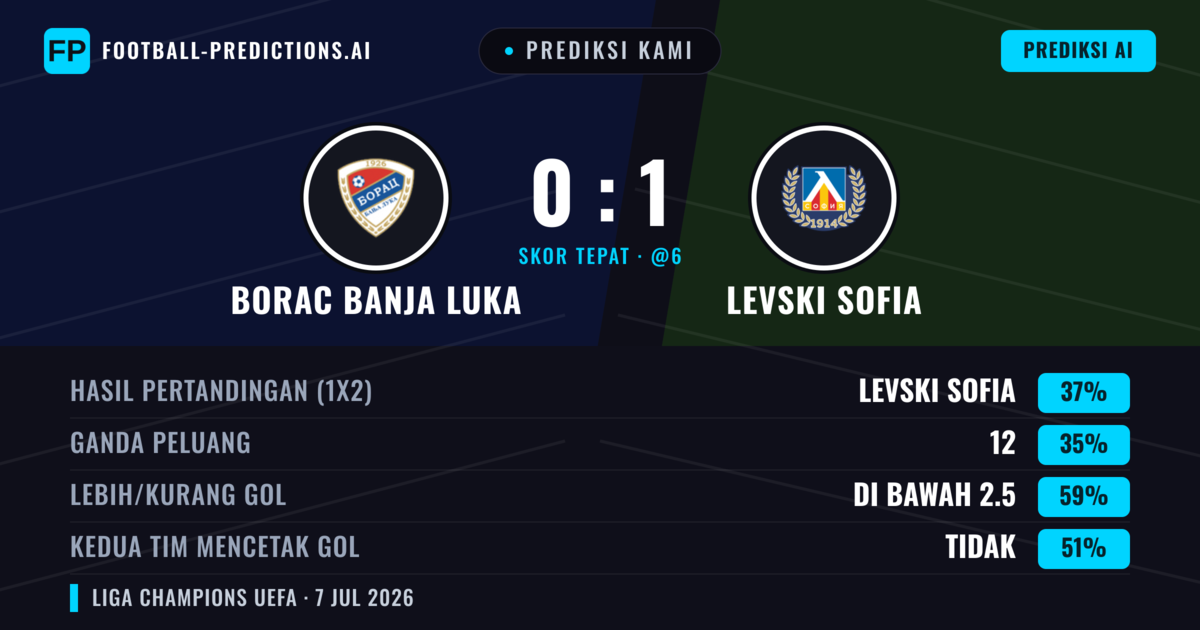 Prediksi kami: Borac Banja Luka vs Levski Sofia — Levski Sofia — Menang (42%); Kurang 2.5; Kedua tim mencetak gol: Tidak