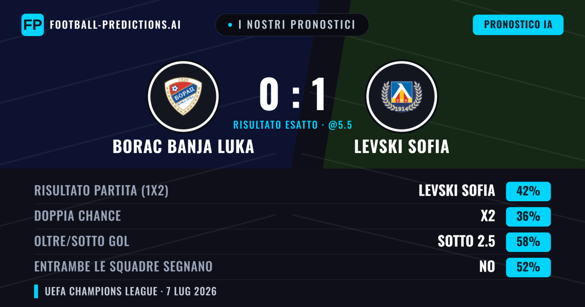 I nostri pronostici: Borac Banja Luka vs Levski Sofia — Levski Sofia — Vince (42%); Sotto 2.5; Entrambe segnano: No