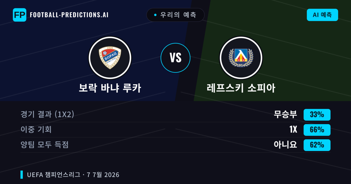 우리의 예측: 보락 바냐 루카 vs 레프스키 소피아 — 레프스키 소피아 — 승리 (41%); 미만 2.5; 양팀 모두 득점: 아니오