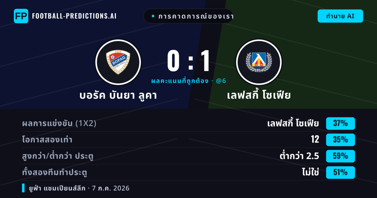 การคาดการณ์ของเรา: บอรัค บันยา ลูคา vs เลฟสกี้ โซเฟีย — เลฟสกี้ โซเฟีย — ชนะ (41%); ต่ำกว่า 2.5; ทั้งสองทีมทำประตู: ไม่ใช่