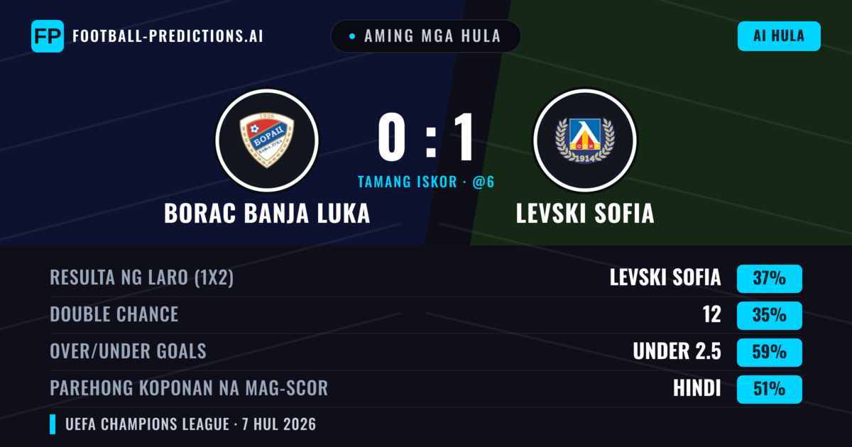 Aming mga hula: Borac Banja Luka vs Levski Sofia — Levski Sofia — Manalo (42%); Under 2.5; Parehong magbubuo: Hindi