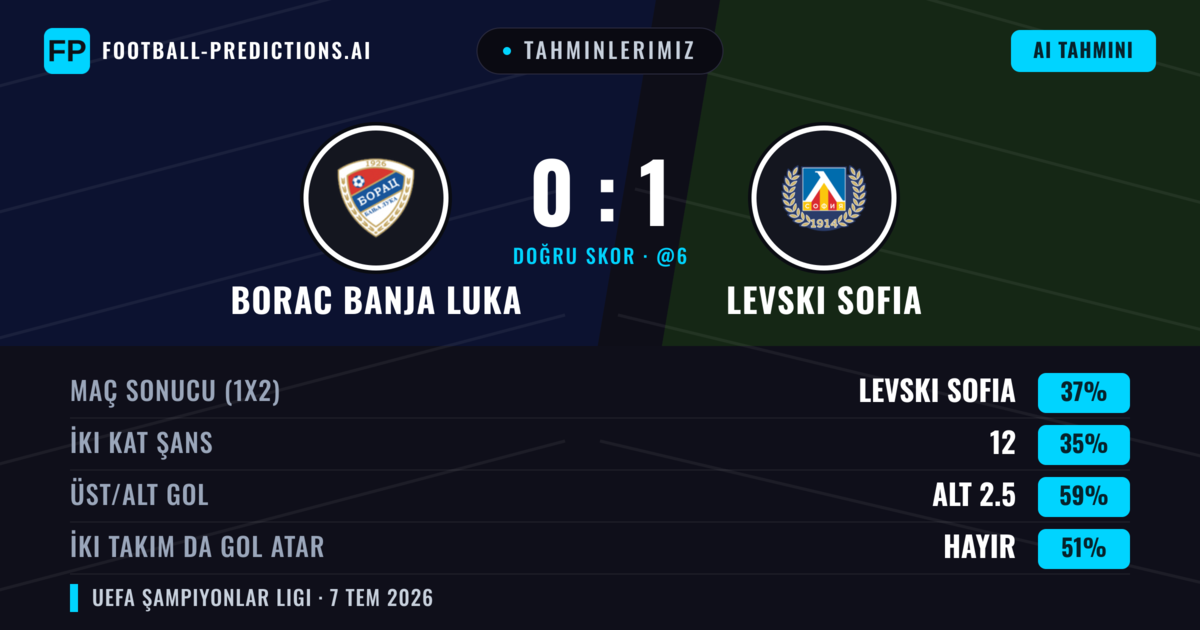Tahminlerimiz: Borac Banja Luka vs Levski Sofia — Levski Sofia — Kazanmak (42%); Alt 2.5; İki taraf da gol atar: Hayır