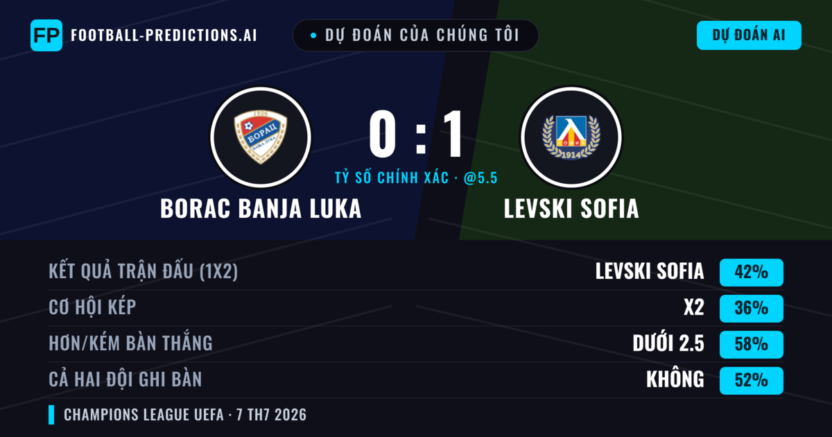 Dự đoán của chúng tôi: Borac Banja Luka vs Levski Sofia — Levski Sofia — Thắng (42%); Ít hơn 2.5; Cả hai ghi bàn: Không