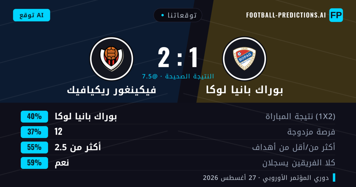 توقعاتنا: بوراك بانيا لوكا ضد فيكينغور ريكيافيك — بوراك بانيا لوكا — فوز (48%); أكثر من 2.5; هدفين أو أكثر