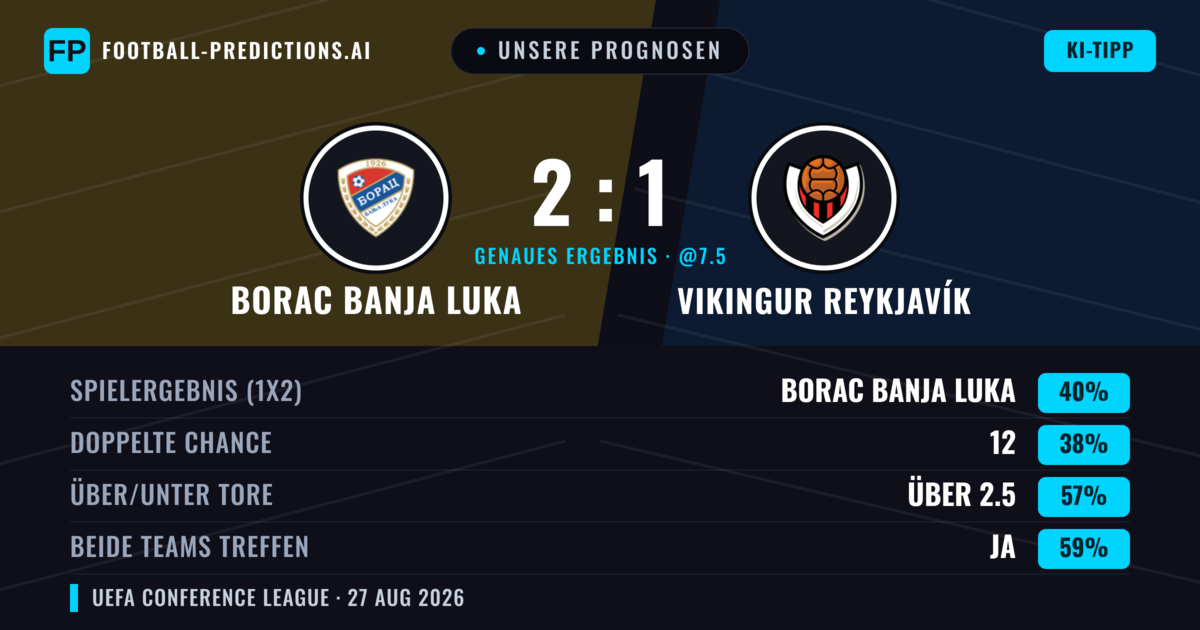 Unsere Prognosen: Borac Banja Luka vs Vikingur Reykjavík — Borac Banja Luka — Sieg (48%); Über 2.5; Beide treffen: Ja