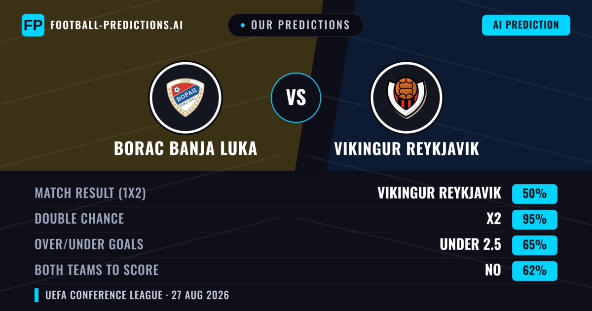 Our Predictions: Borac Banja Luka vs Vikingur Reykjavik — Borac Banja Luka — Win (48%); over 2.5; Both teams to score: Yes