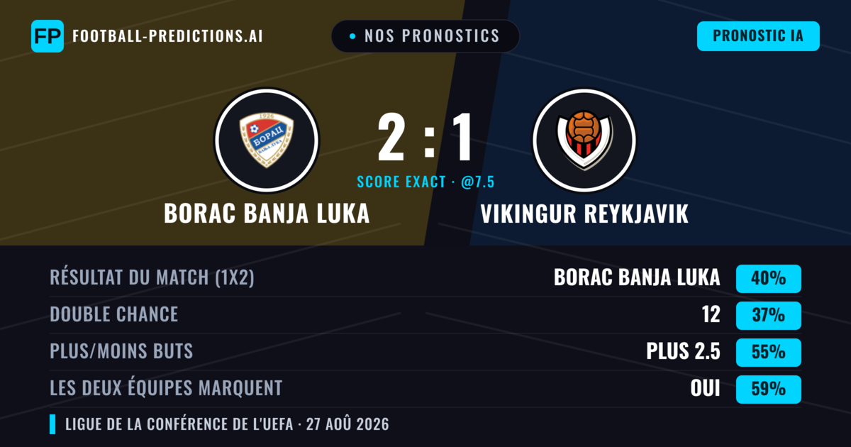 Nos pronostics: Borac Banja Luka vs Vikingur Reykjavik — Borac Banja Luka — Victoire (48%); Plus 2.5; Les deux marquent : Oui