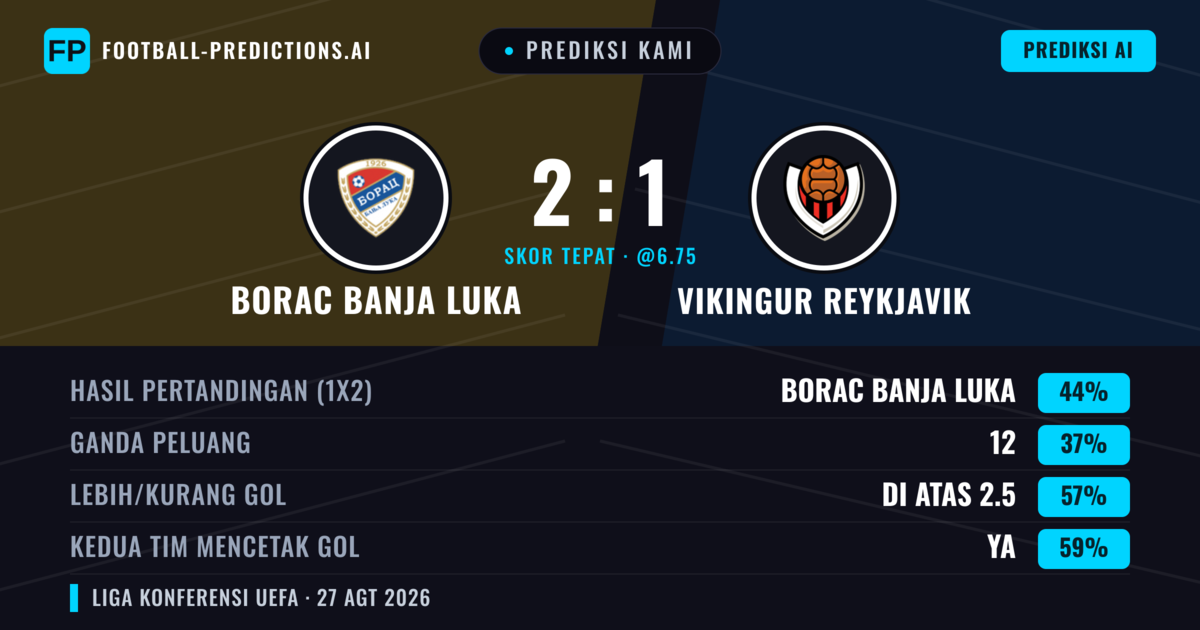 Prediksi kami: Borac Banja Luka vs Vikingur Reykjavík — Borac Banja Luka — Menang (48%); Lebih 2.5; Kedua tim mencetak gol: Ya