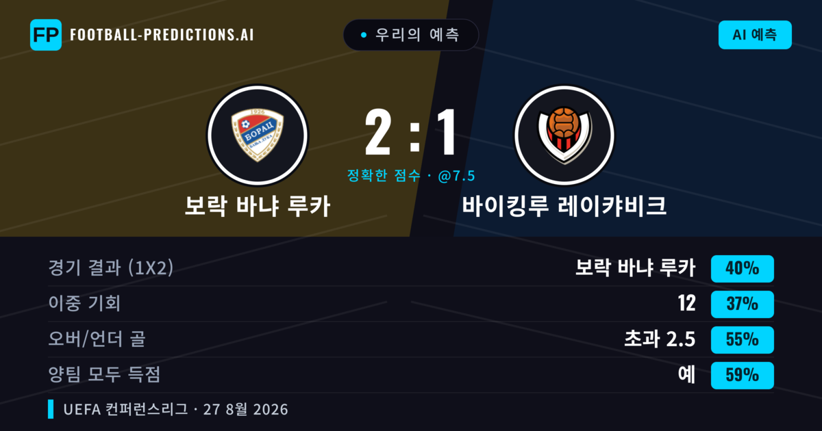우리의 예측: 보락 바냐 루카 vs 바이킹루 레이캬비크 — 보락 바냐 루카 — 승리 (48%); 초과 2.5; 양팀 모두 득점: 예