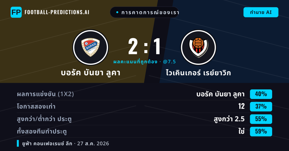 การคาดการณ์ของเรา: บอรัค บันยา ลูคา vs ไวเคินเกอร์ เรย์ยาวิก — บอรัค บันยา ลูคา — ชนะ (48%); เกิน 2.5; ทั้งสองทีมทำประตู: ใช่