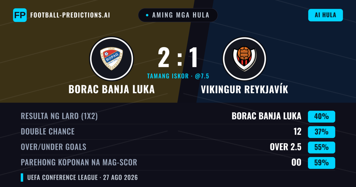 Aming mga hula: Borac Banja Luka vs Vikingur Reykjavík — Borac Banja Luka — Manalo (48%); Over 2.5; Parehong magbubuo: Oo