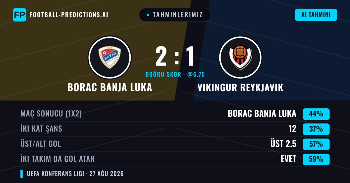Tahminlerimiz: Borac Banja Luka vs Vikingur Reykjavik — Borac Banja Luka — Kazanmak (48%); Üst 2.5; İki taraf da gol atar: Evet