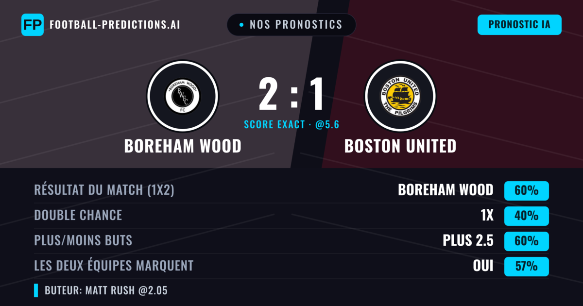 Nos pronostics: Boreham Wood vs Boston United — Boreham Wood — Victoire (59%); Plus 2.5; Les deux marquent : Oui