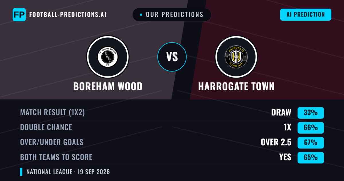 Our Predictions: Boreham Wood vs Harrogate Town — Boreham Wood — Win (56%); over 2.5; Both teams to score: Yes