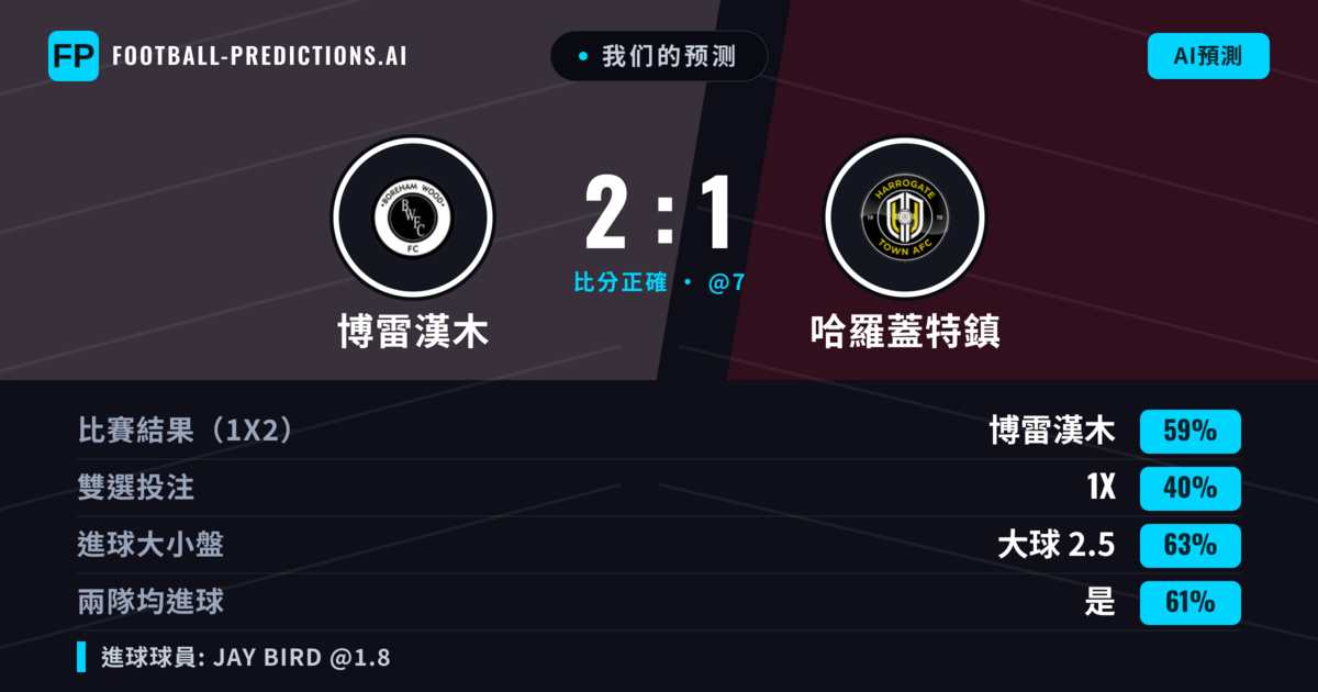 我们的预测: 博雷漢木 對 哈羅蓋特鎮 — 博雷漢木 — 勝 (56%); 大球 2.5; 有進球