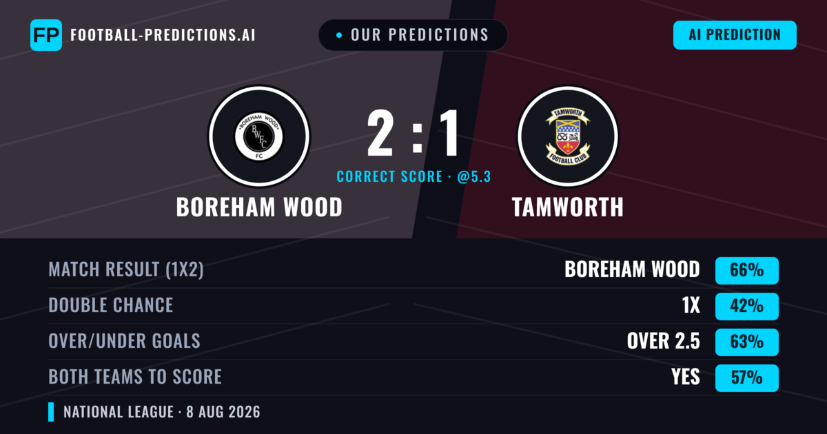 Our Predictions: Boreham Wood vs Tamworth — Boreham Wood — Win (66%); over 2.5; Both teams to score: Yes