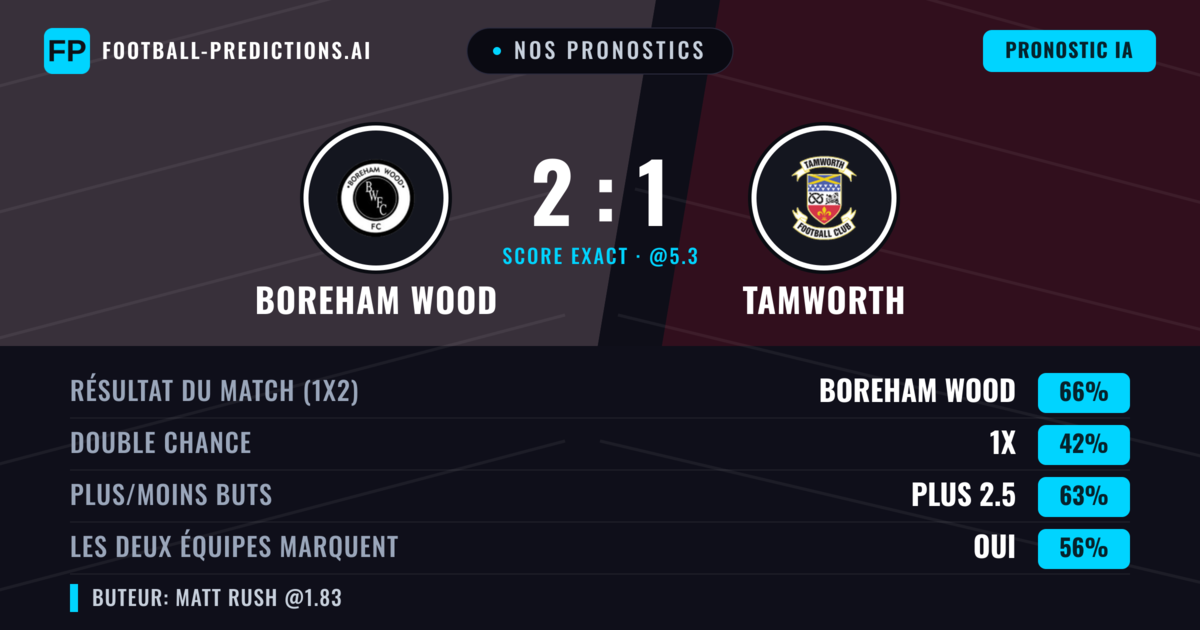 Nos pronostics: Boreham Wood vs Tamworth — Boreham Wood — Victoire (66%); Plus 2.5; Les deux marquent : Oui