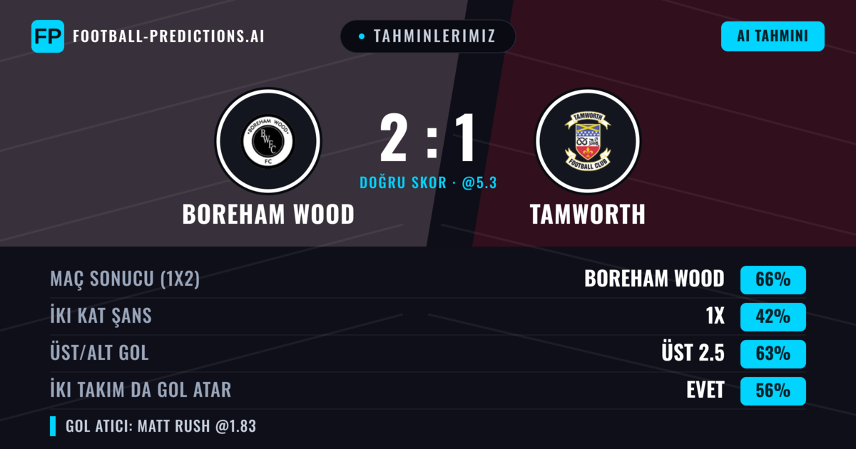 Tahminlerimiz: Boreham Wood vs Tamworth — Boreham Wood — Kazanmak (66%); Üst 2.5; İki taraf da gol atar: Evet