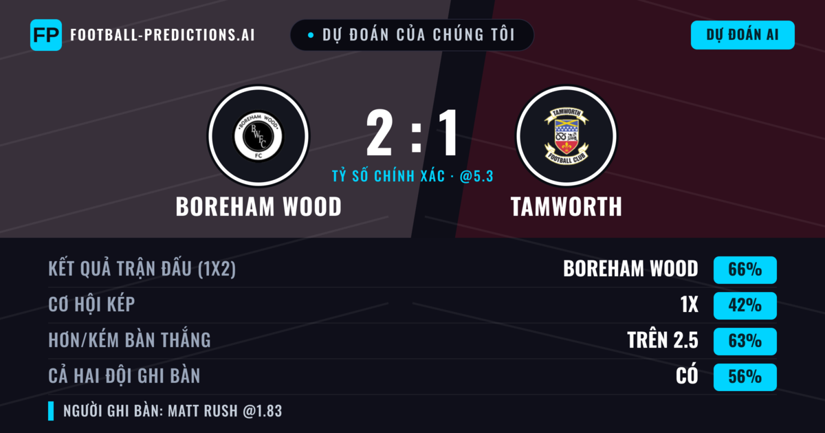 Dự đoán của chúng tôi: Boreham Wood vs Tamworth — Boreham Wood — Thắng (66%); Hơn 2.5; Cả hai ghi bàn: Có
