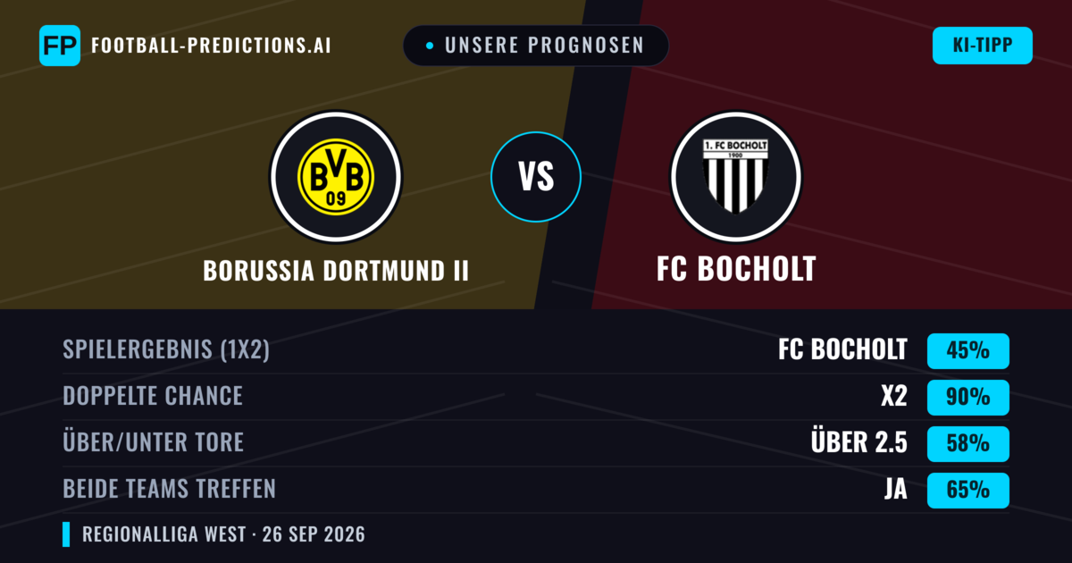 Unsere Prognosen: Borussia Dortmund II vs FC Bocholt — Borussia Dortmund II — Sieg (47%); Über 2.5; Beide treffen: Ja