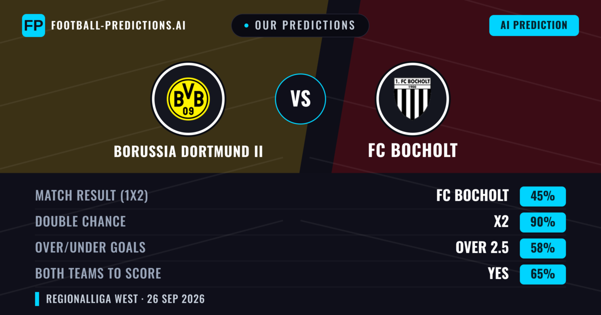 Our Predictions: Borussia Dortmund II vs FC Bocholt — Borussia Dortmund II — Win (47%); over 2.5; Both teams to score: Yes